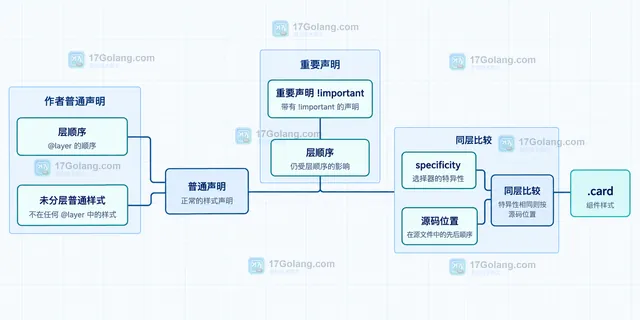 CSS @layer reset、components、overrides 三个静态分组与 card 规则的前端层级示意图