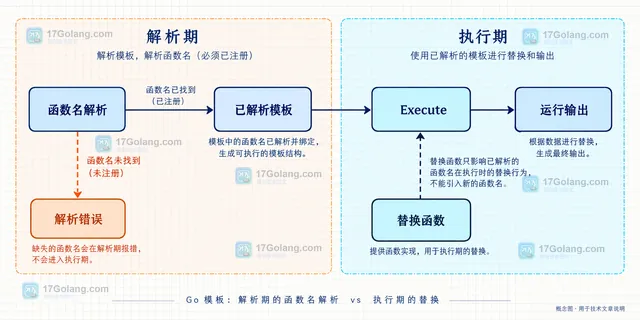 Go 模板 Parse 与 Execute 的边界示意,展示函数名解析、解析错误、已解析模板、替换函数和运行输出的关系