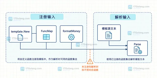 Go template.FuncMap 注册函数后再 Parse 的模块关系,展示 template.New、formatMoney 和模板源文本如何进入解析入口
