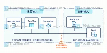 Go template.FuncMap 注册函数必须早于 Parse 的原因是什么