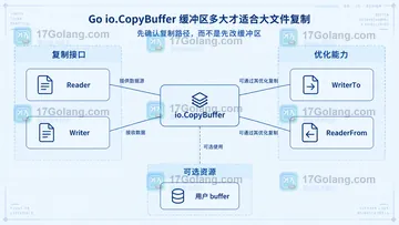 Go io.CopyBuffer 缓冲区多大才适合大文件复制