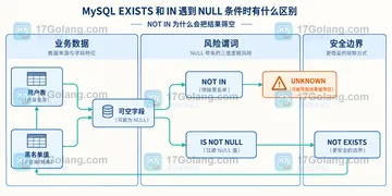 MySQL EXISTS 和 IN 遇到 NULL 条件时有什么区别