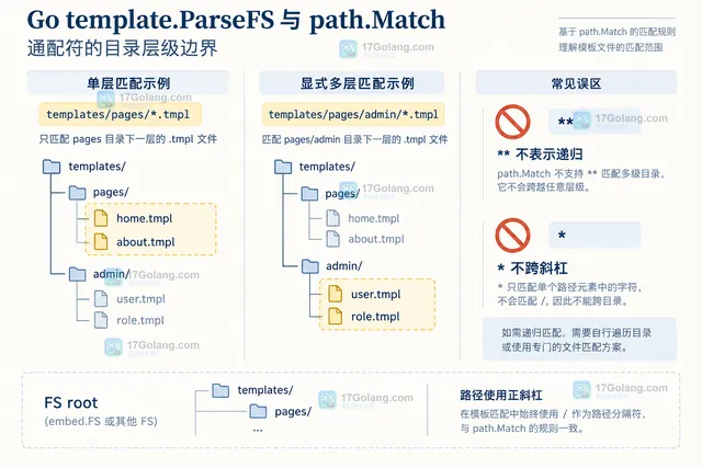Go embed.FS 保留 templates 页面与 partial 目录前缀的结构示意图
