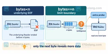 Go io.LimitReader 读完后为什么不是原始 EOF