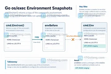 Go exec.Cmd.Environ 为什么读不到刚设置的环境变量