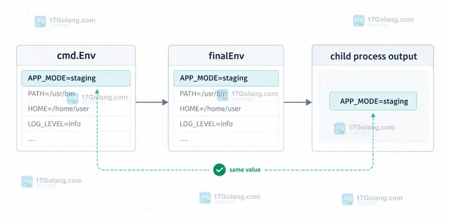 Go Cmd Environ 返回副本与 cmd Env 当前配置的关系示意图
