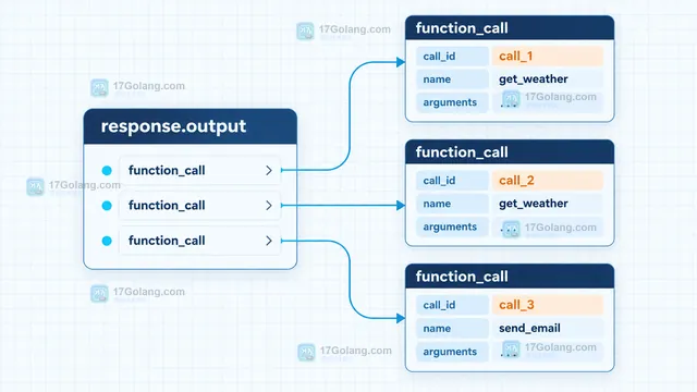 OpenAI 多工具调用通过 tool router 按 call_id 生成 function_call_output 并进入下一轮 input 的结构示意图