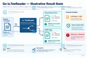 Go io.TeeReader 如何同时保存读取内容和传给下游