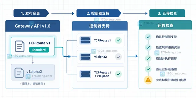 TCP listener、allowedRoutes、parentRefs、Accepted、ResolvedRefs 与 Service 后端的评估关系示意图