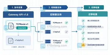 Gateway API v1.6 TCPRoute 标准化后如何评估现有入口规则