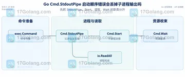 Go Cmd.StdoutPipe 启动顺序错误会丢掉子进程输出吗