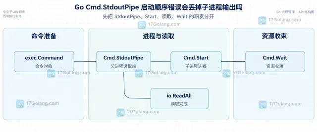 Go Cmd.Process、StdoutPipe、parentIOPipes、Cmd.Wait 与读取错误之间的关闭边界结构图