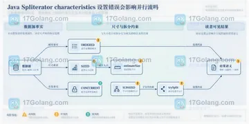 Java Spliterator characteristics 设置错误会影响并行流吗