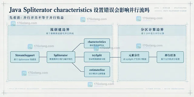 Java Spliterator 特征风险静态框图:ORDERED、SIZED、SUBSIZED、CONCURRENT 与数据源边界