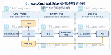 Go exec.Cmd WaitDelay 如何处理管道关闭
