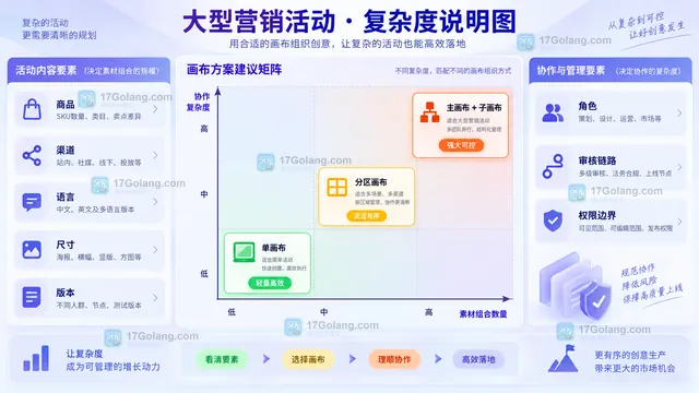 大型营销活动素材数量与协作复杂度矩阵示意