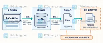 Go os.File.Sync 调用成功后还需要关闭文件吗