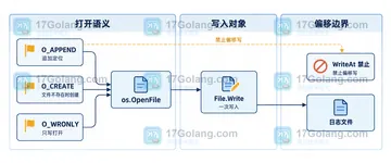 Go os.OpenFile 追加写如何避免多个进程互相覆盖