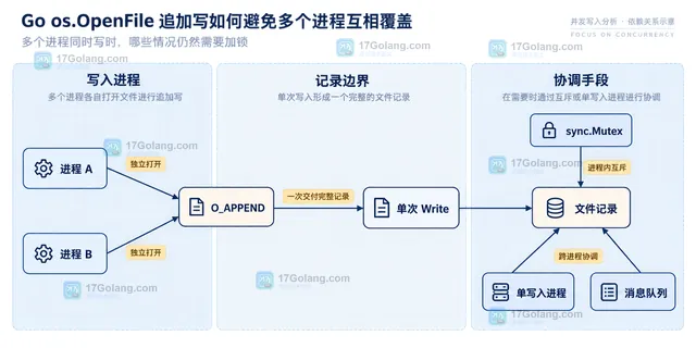 Go os.OpenFile 追加写中 O_APPEND、O_CREATE、O_WRONLY 与日志文件边界的静态关系图