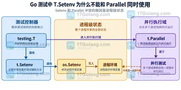 Go testing.T.Setenv 为什么不能和 Parallel 同时使用