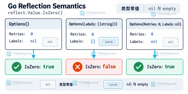 Go 反射零值判断与业务自定义规则的分层示意图,展示 IsZero、len 和自定义函数的选择边界
