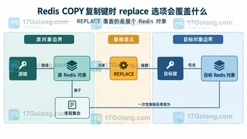 Redis COPY 复制键时 replace 选项会覆盖什么