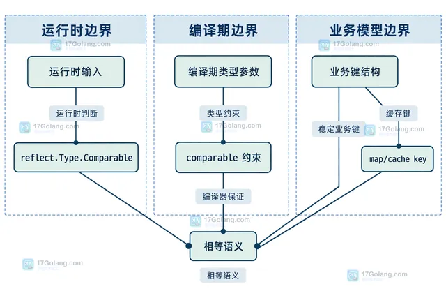 Go 接口静态类型与动态可比较类型的边界关系图