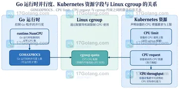 Go GOMAXPROCS 与容器 CPU 配额不一致时怎么观察