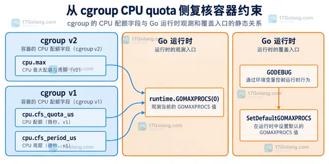 Go GOMAXPROCS、Kubernetes CPU limit 和 CPU request 与 cgroup quota 的静态边界关系图