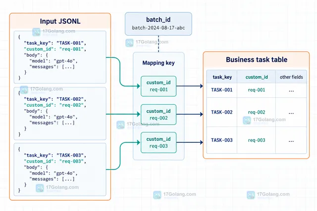 OpenAI Batch API 输出 JSONL 乱序后按 custom_id 匹配 response 和 error 的结果示意图