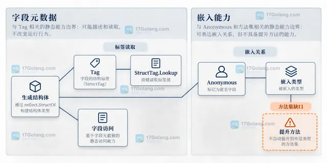 Go reflect.StructOf 中 Name PkgPath Type Tag 与 Offset Index 的字段定义和自动布局关系示意图