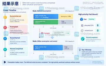 Kubernetes v1.37 InPlacePodVerticalScaling 如何检查原地调节条件