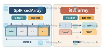 PHP SplFixedArray 和普通数组在固定长度场景如何选择