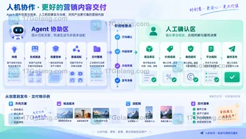 SkildArt Agent模式适合什么任务？营销工作流的输入与交付边界