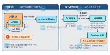 Go runtime.SetFinalizer 遇到引用环时为什么不执行