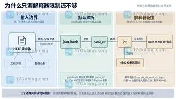 Python json.loads 解析超大整数时如何限制输入风险