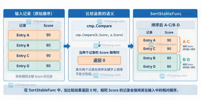 Go 稳定排序测试按 Score 分组并核对同分 Entry 的 id 序列结果示意图