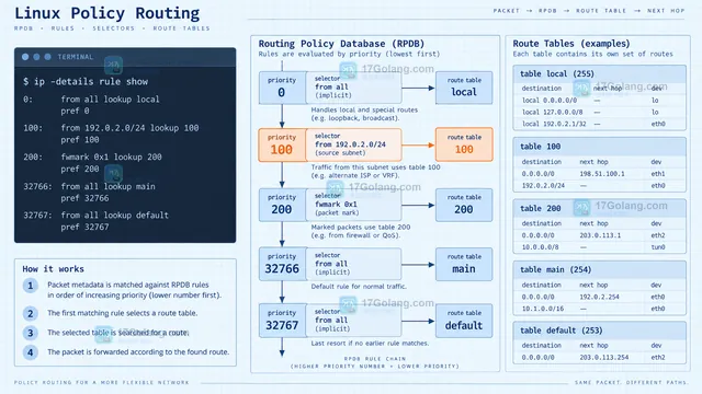 Linux ip rule 按 priority 递增排列并将匹配条件指向不同路由表的操作示意