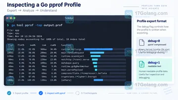 Go pprof.Lookup 如何导出指定名称的运行时剖面