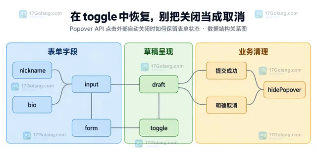 Popover toggle、input、draft 和提交清理之间的静态模块关系框图
