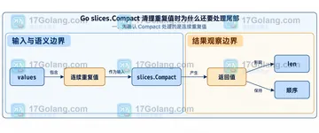 Go slices.Compact 清理重复值时为什么还要处理尾部