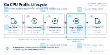 Go pprof.StartCPUProfile 停止太晚会造成什么影响