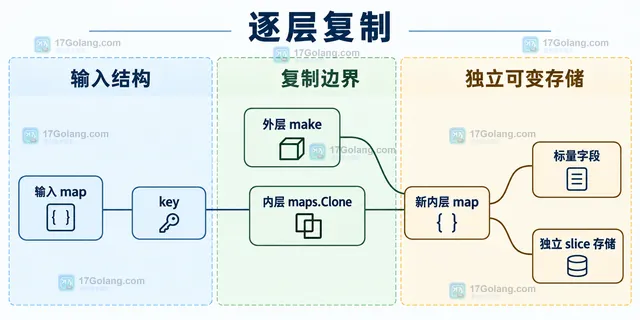 Go maps.Clone 顶层 map、标量值、slice 和嵌套 map 的浅拷贝关系示意图