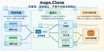 Go maps.Clone 复制嵌套值时为什么仍会互相影响
