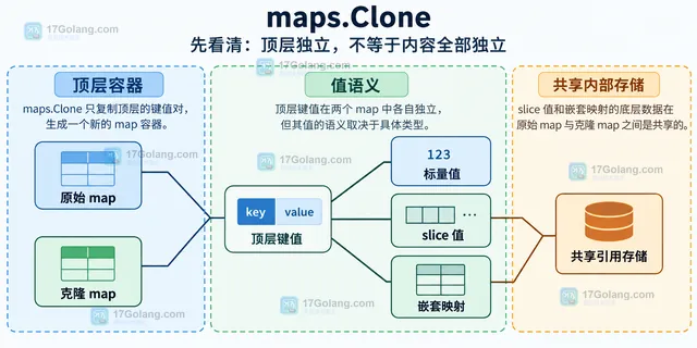 Go 嵌套 map 逐层复制外层容器、内层 maps.Clone 与独立 slice 存储的关系示意图
