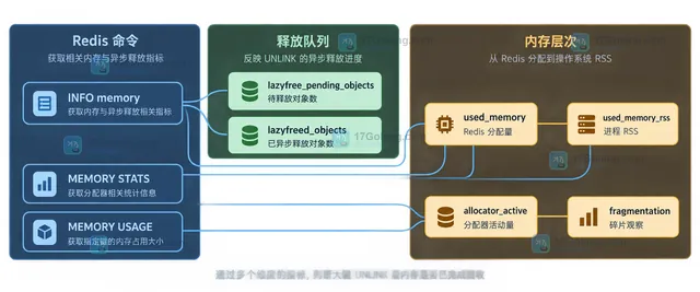 Redis UNLINK 键空间摘除与 lazyfree 异步释放的静态关系