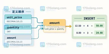MySQL 默认表达式引用其他列为什么无法创建表