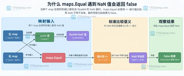 Go maps.EqualFunc 将左右值交给 math.IsNaN 和业务相等函数的静态关系示意图