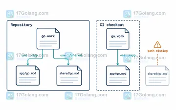 Go work use 加入本地模块后 CI 为什么找不到目录