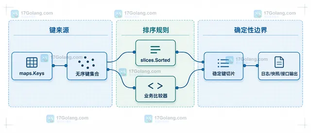 Go maps.Keys 键迭代器与未指定遍历顺序的静态关系图